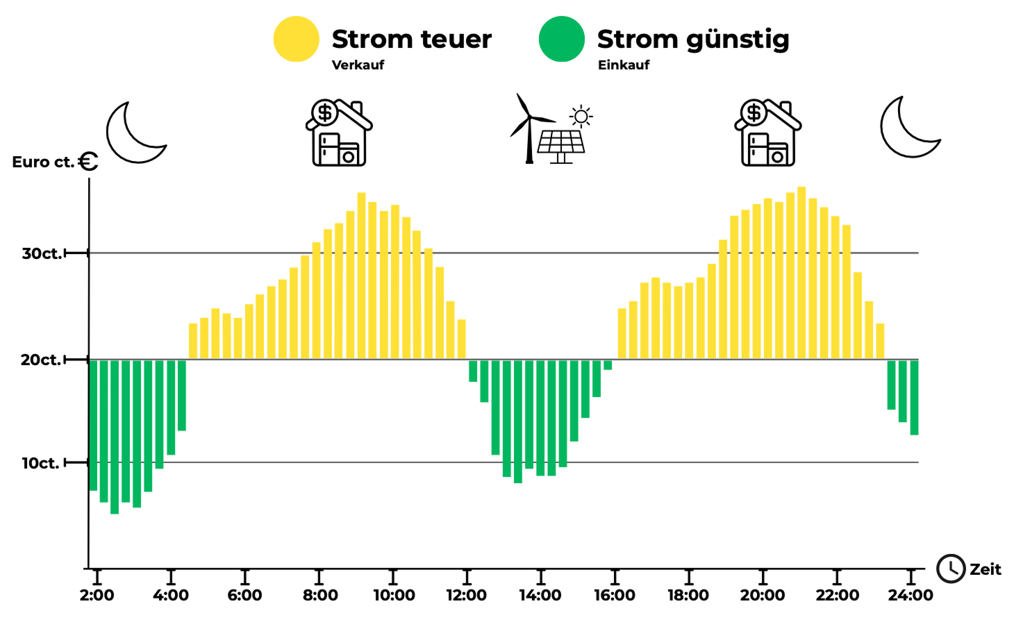 Strompreis Verlauf