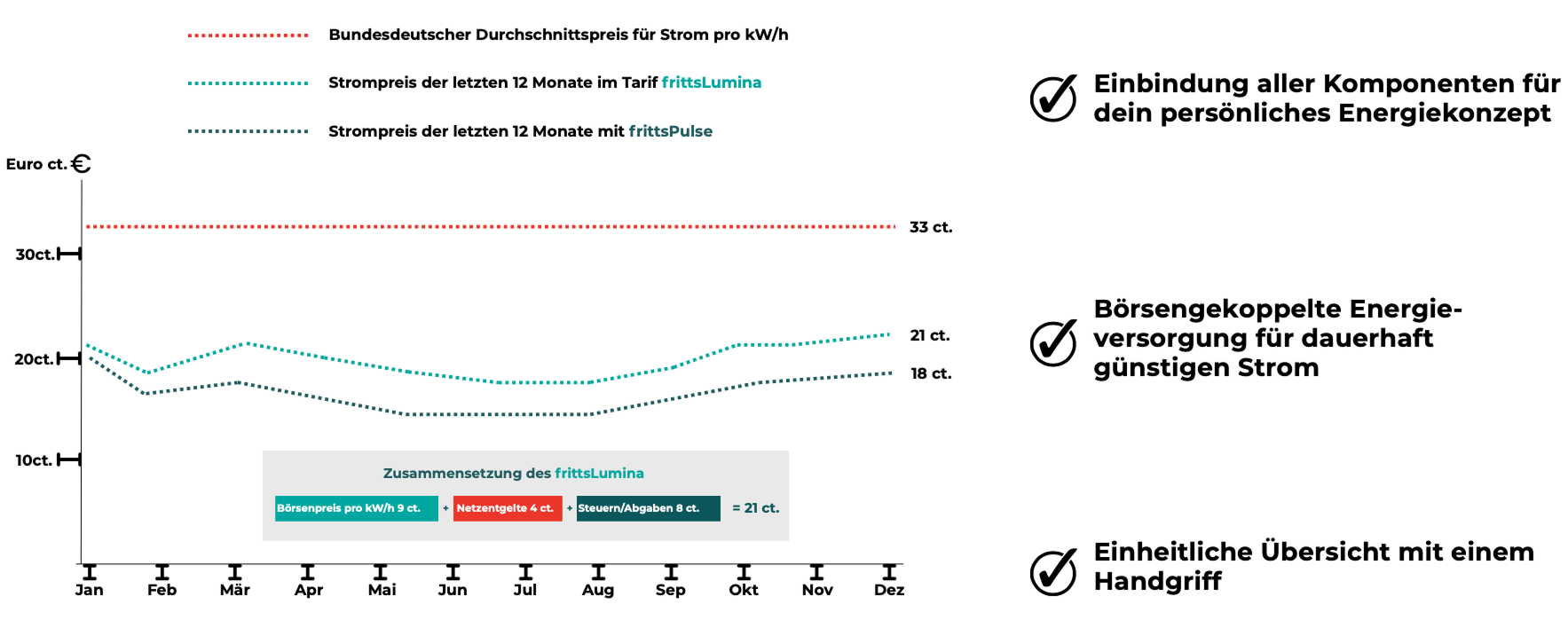 Dauerhaft günstigen Strom. Der Vergleich.